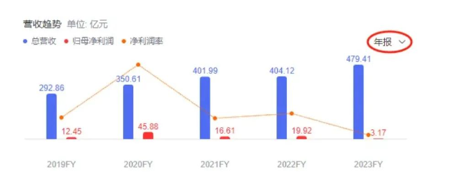 金发科技23年降解塑料卖了14.42万吨！24年计划满产满销